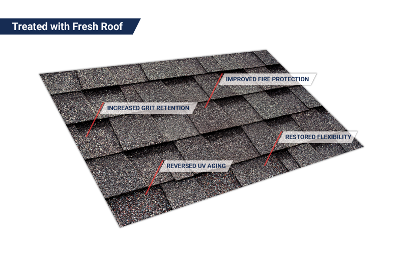 Treated asphalt shingles labeled with reversed UV aging, increased grit retention, improved fire protection, and restored flexibility